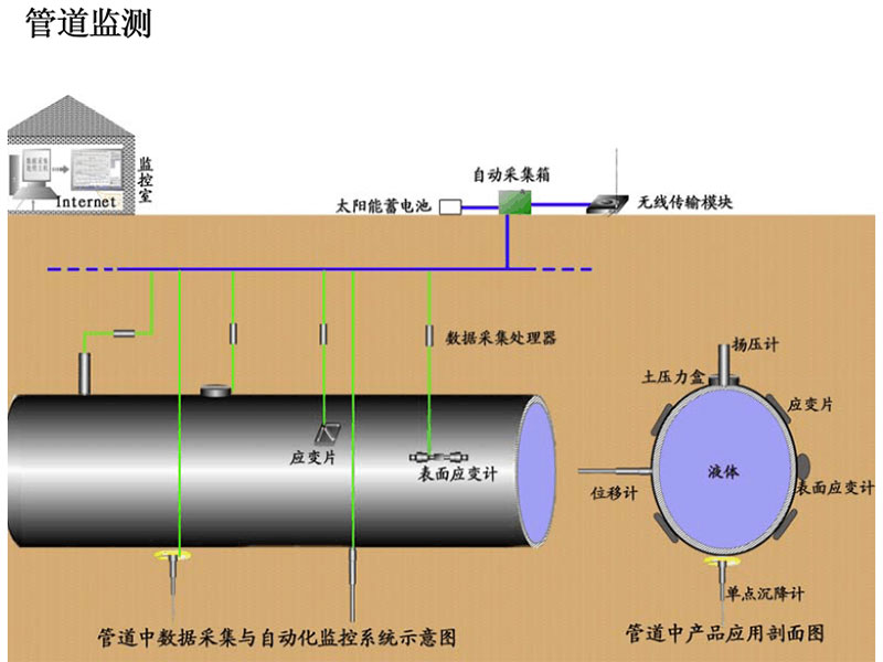 管道沉降和變形監(jiān)測示意圖