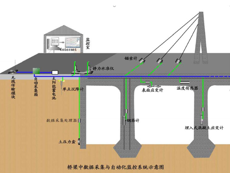 橋梁工程監(jiān)測示意圖